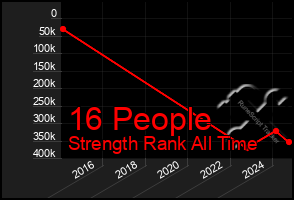 Total Graph of 16 People