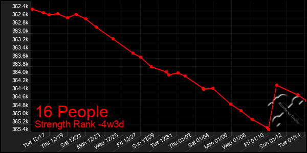 Last 31 Days Graph of 16 People