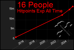 Total Graph of 16 People