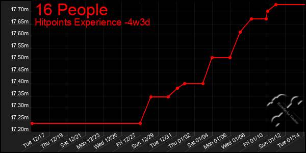 Last 31 Days Graph of 16 People