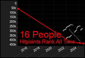 Total Graph of 16 People