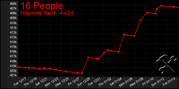 Last 31 Days Graph of 16 People