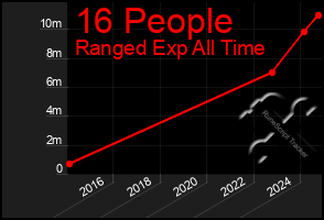 Total Graph of 16 People