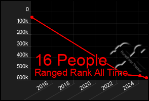 Total Graph of 16 People