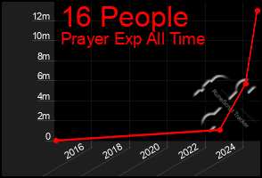 Total Graph of 16 People