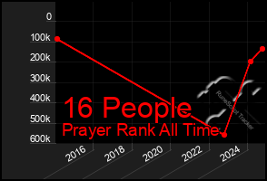 Total Graph of 16 People