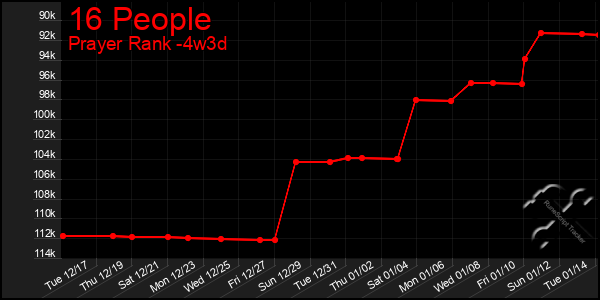 Last 31 Days Graph of 16 People