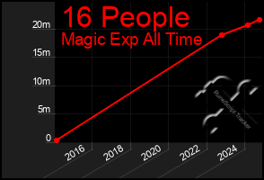 Total Graph of 16 People