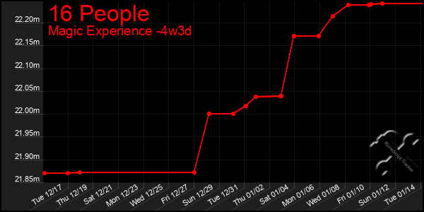 Last 31 Days Graph of 16 People