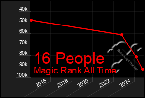 Total Graph of 16 People