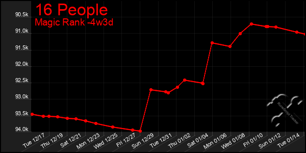 Last 31 Days Graph of 16 People