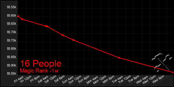 Last 7 Days Graph of 16 People