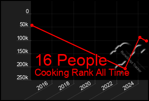 Total Graph of 16 People