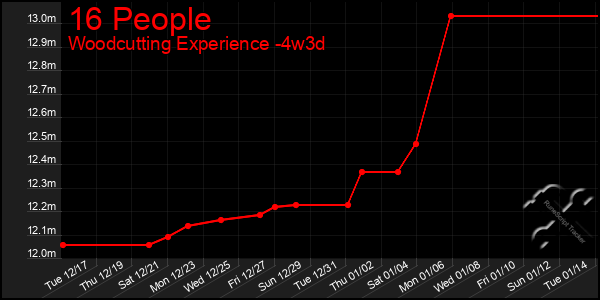 Last 31 Days Graph of 16 People