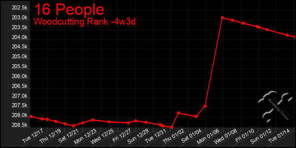 Last 31 Days Graph of 16 People