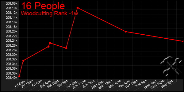 Last 7 Days Graph of 16 People