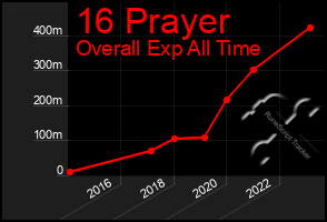 Total Graph of 16 Prayer