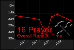 Total Graph of 16 Prayer