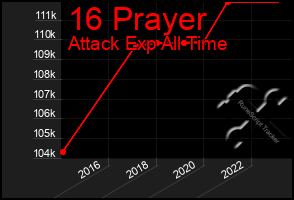 Total Graph of 16 Prayer