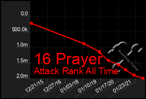 Total Graph of 16 Prayer