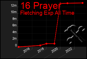 Total Graph of 16 Prayer