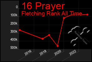 Total Graph of 16 Prayer