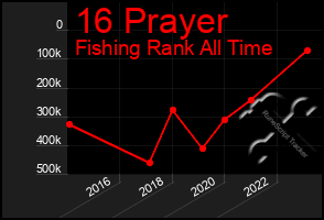 Total Graph of 16 Prayer