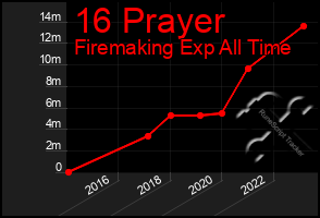 Total Graph of 16 Prayer