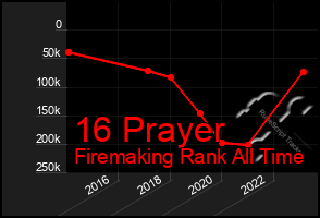 Total Graph of 16 Prayer