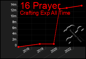 Total Graph of 16 Prayer