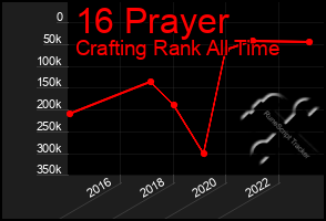 Total Graph of 16 Prayer