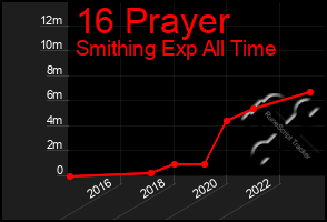 Total Graph of 16 Prayer