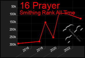 Total Graph of 16 Prayer