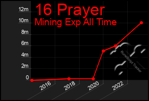 Total Graph of 16 Prayer