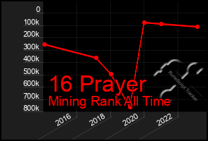 Total Graph of 16 Prayer