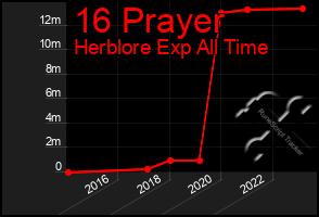 Total Graph of 16 Prayer