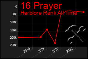 Total Graph of 16 Prayer