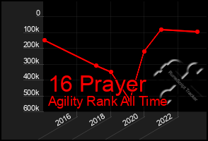 Total Graph of 16 Prayer