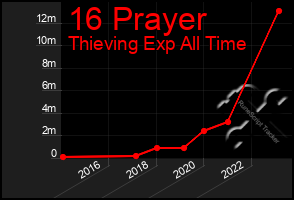 Total Graph of 16 Prayer