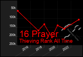 Total Graph of 16 Prayer