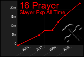 Total Graph of 16 Prayer