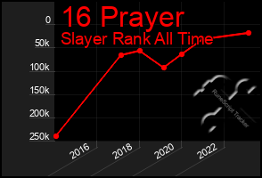 Total Graph of 16 Prayer