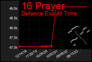 Total Graph of 16 Prayer