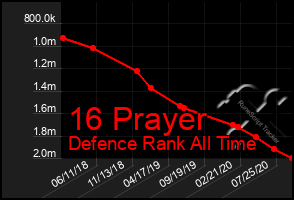 Total Graph of 16 Prayer