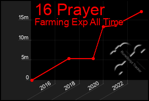 Total Graph of 16 Prayer