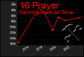 Total Graph of 16 Prayer