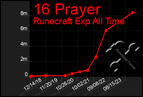 Total Graph of 16 Prayer