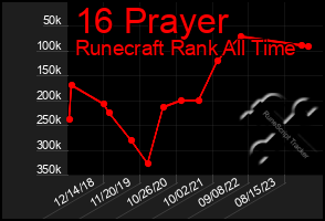 Total Graph of 16 Prayer