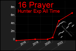 Total Graph of 16 Prayer