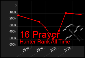 Total Graph of 16 Prayer